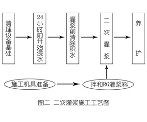 信州灌浆料施工工艺—文字完整版